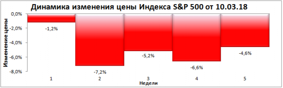 "Глубокое погружение 2018". Итоги 5-ой недели