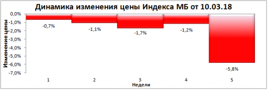 "Глубокое погружение 2018". Итоги 5-ой недели