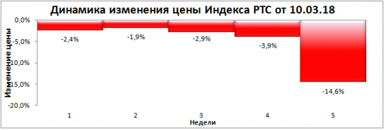 "Глубокое погружение 2018". Итоги 5-ой недели