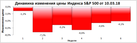 "Глубокое погружение 2018". Итоги 6-ой недели