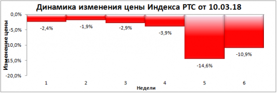 "Глубокое погружение 2018". Итоги 6-ой недели