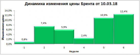 "Глубокое погружение 2018". Итоги 6-ой недели