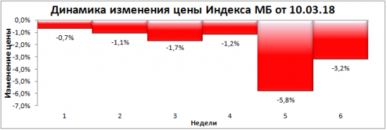 "Глубокое погружение 2018". Итоги 6-ой недели