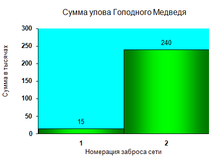 "Праздник Голодного Медведя". Попалася рыбка