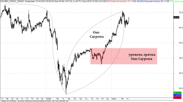 Нефть и бакс. Око Саурона и путь к новой реальности