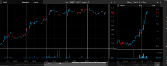 TXMD weakness SHORT