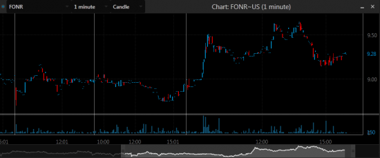 CCIH, DQ, FONR - Отчет об шортах