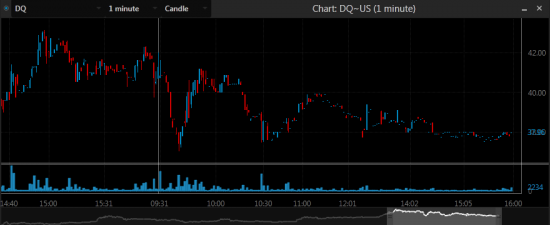 CCIH, DQ, FONR - Отчет об шортах