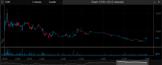 CCIH, DQ, FONR - Отчет об шортах