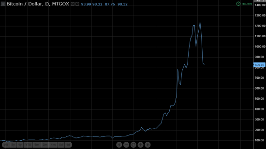 BTC/USD Ж*па походу