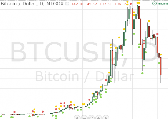 Как я и говорил BTC/USD в *опе