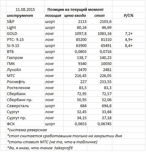 Ситуация на текущий момент