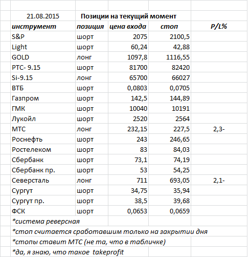 Ситуация на текущий момент