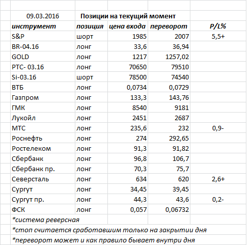 Ситуация на текущий момент