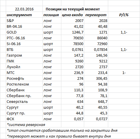 Ситуация на текущий момент