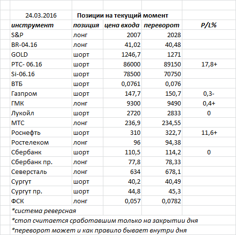 Ситуация на текущий момент