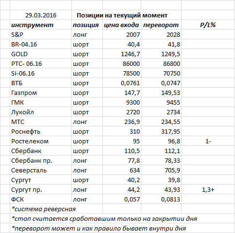 Ситуация на текущий момент