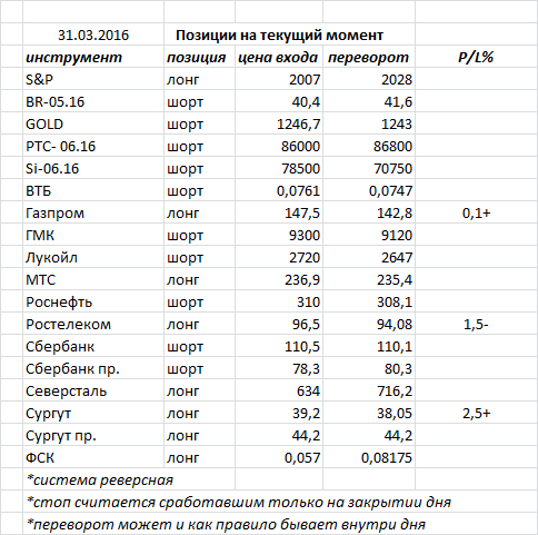 Ситуация на текущий момент