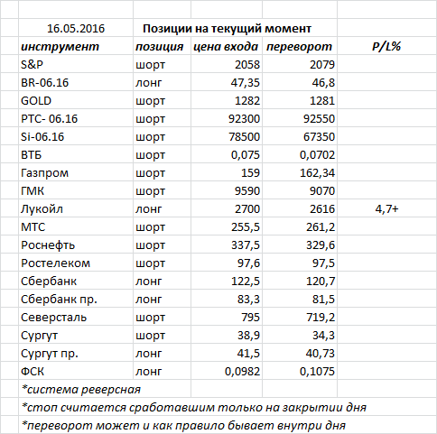 Ситуация на текущий момент