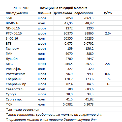 Ситуация на текущий момент