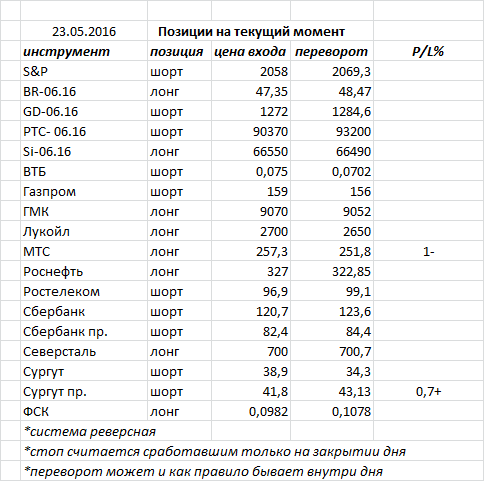 Ситуация на текущий момент