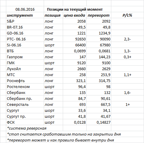 Ситуация на текущий момент