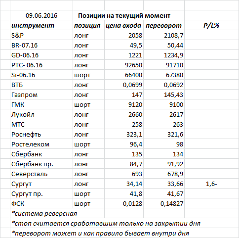 Ситуация на текущий момент