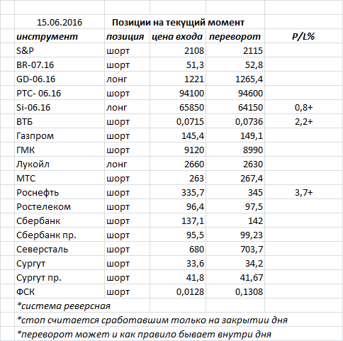 Ситуация на текущий момент