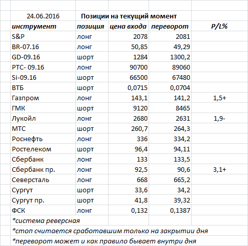 Ситуация на текущий момент