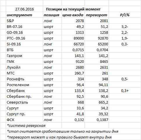 Ситуация на текущий момент