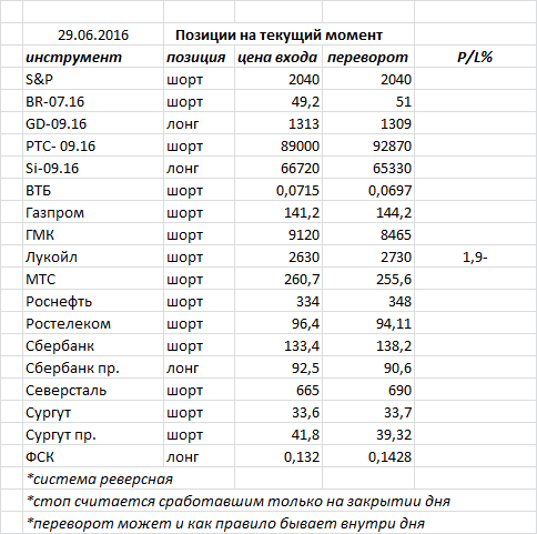 Ситуация на текущий момент