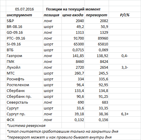 Ситуация на текущий момент