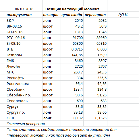 Ситуация на текущий момент