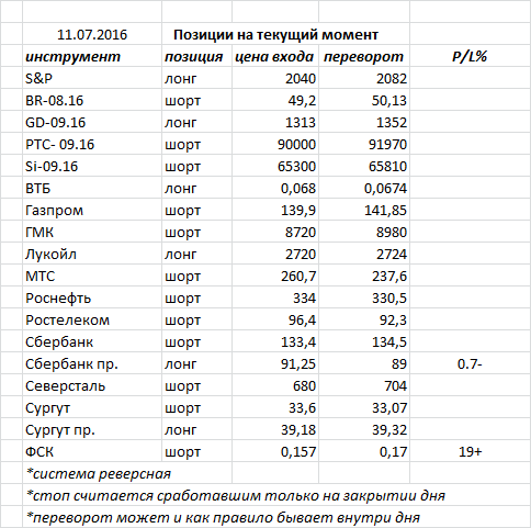 Ситуация на текущий момент