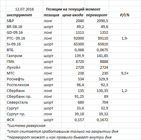 Ситуация на текущий момент