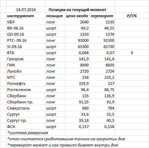 Ситуация на текущий момент