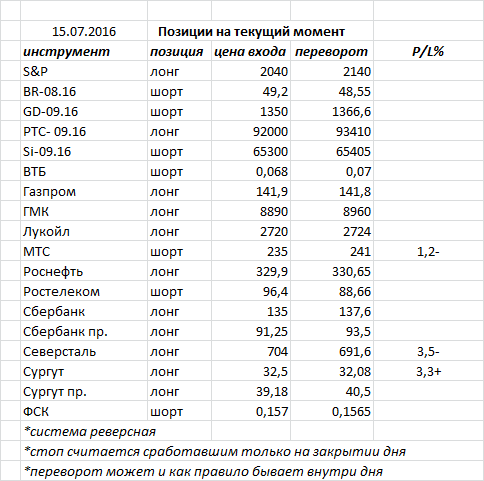 Ситуация на текущий момент