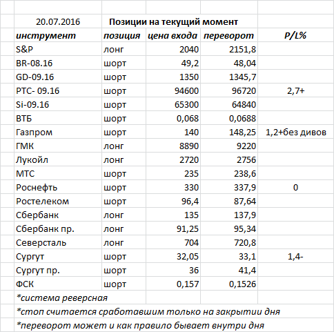 Ситуация на текущий момент