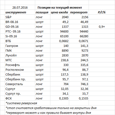 Ситуация на текущий момент