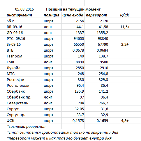 Ситуация на текущий момент