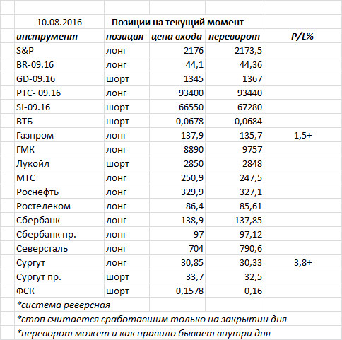 Ситуация на текущий момент