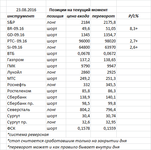 Ситуация на текущий момент