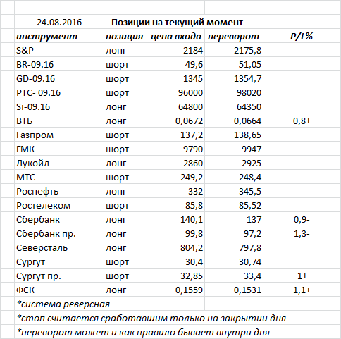 Ситуация на текущий момент