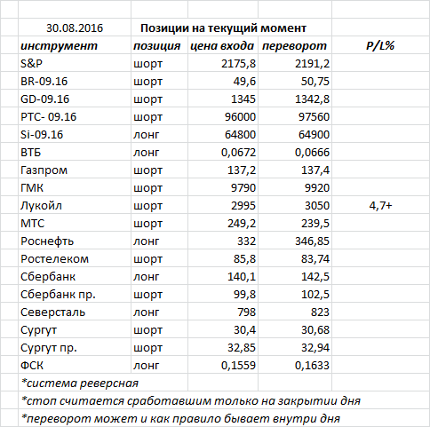 Ситуация на текущий момент