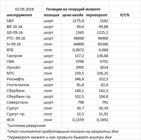 Ситуация на текущий момент