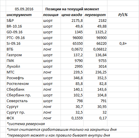 Ситуация на текущий момент