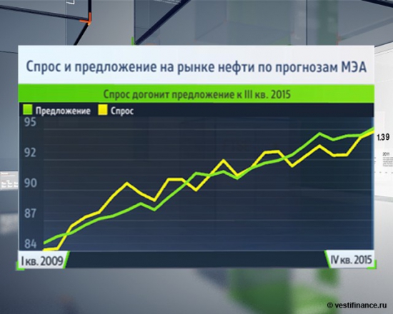 глобальная ситуация на рынке нефти глазами меня.