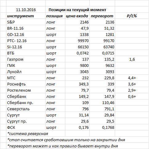 Ситуация на текущий момент