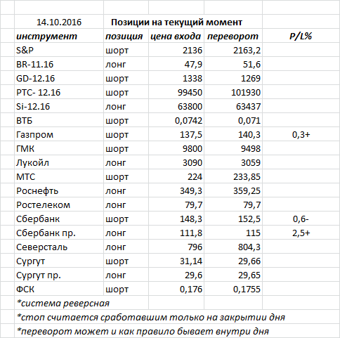 Ситуация на текущий момент