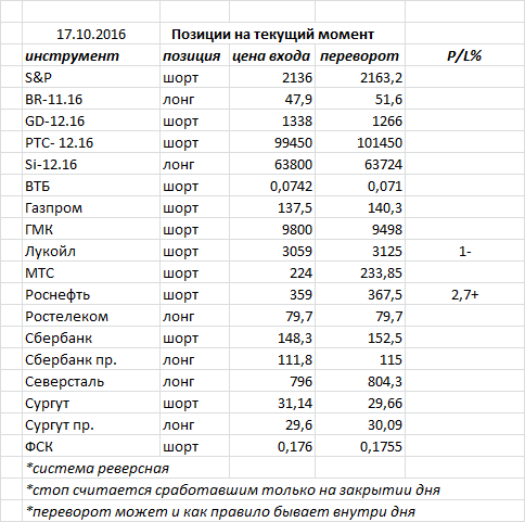 Ситуация на текущий момент